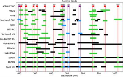 WATERHYPERNET: a prototype network of automated in situ measurements of hyperspectral water reflectance for satellite validation and water quality monitoring